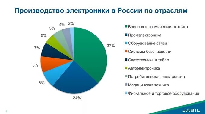 Структура производства электроники в России. Производство электроники в России по отраслям 2020. Структура электронной промышленности. Структура Российской промышленности. Производство в рф статистика