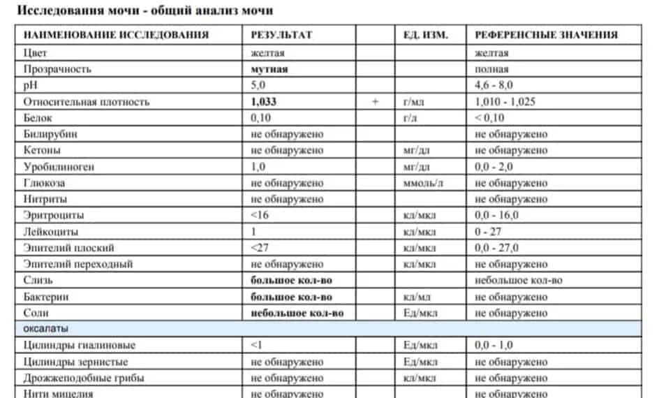 Анализы назначаемые урологом. Список анализов к урологу. Урологические анализы. Уролог анализы. Расшифровка анализа уролога.