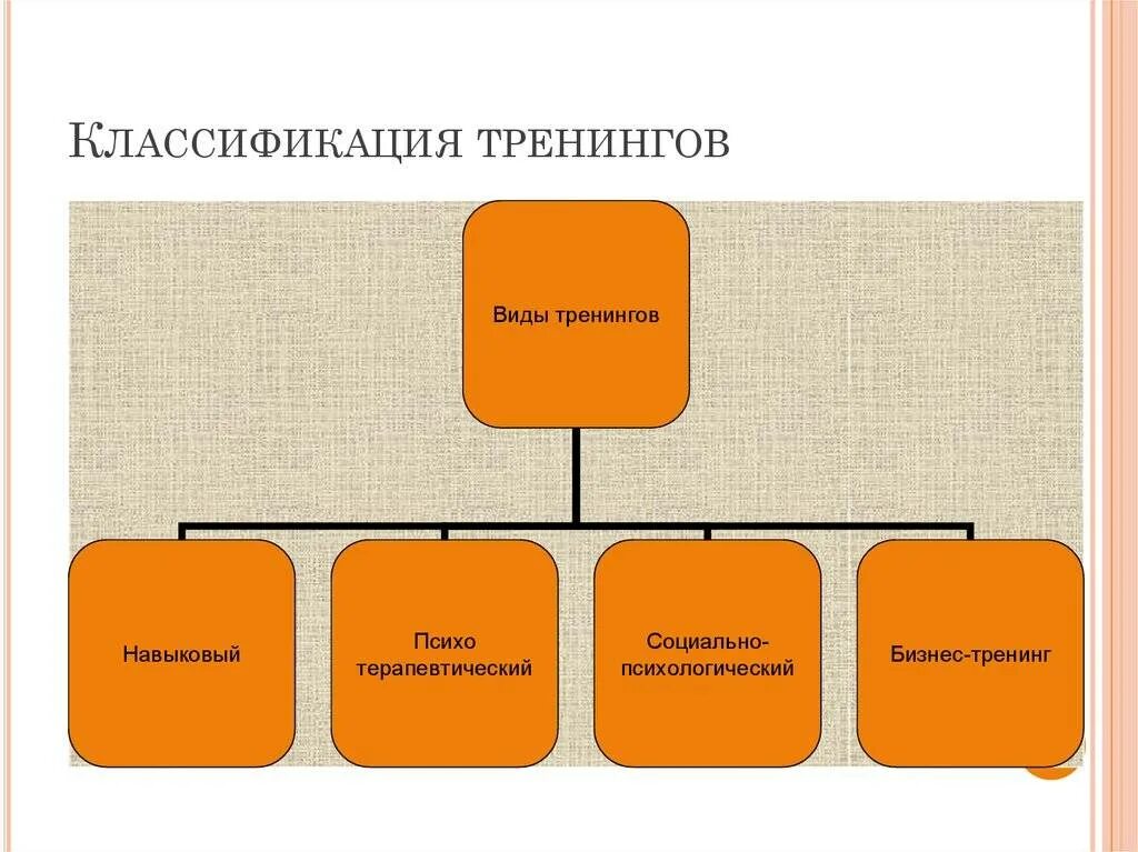 Основные виды тренингов. Виды тренингов. Виды психологических тренингов. Классификация тренингов в психологии. Формы психологических тренингов.