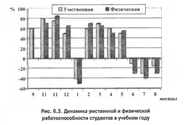 Изменение физической работоспособности. Динамика умственной работоспособности студентов. Оценка работоспособности студентов. Динамика работоспособности в учебном году. Кривая работоспособности студента.