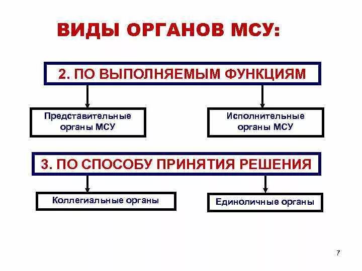 Виды органов местного самоуправления в РФ кратко. Структура органов местного самоуправления виды.. Виды органов местного самоуправления схема. 2. Виды органов местного самоуправления..