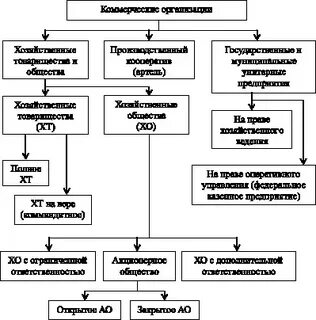 Архив коммерческих организаций