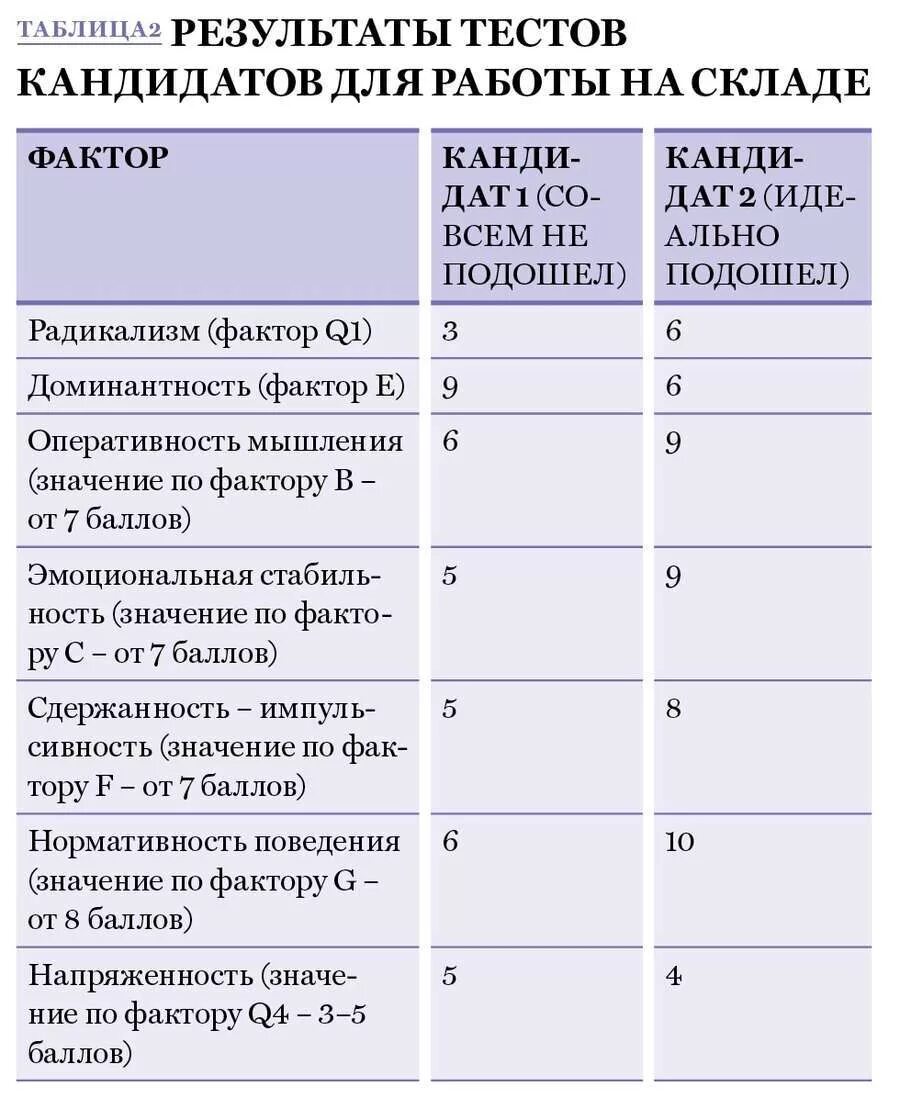 Тестирование кандидатов на службу