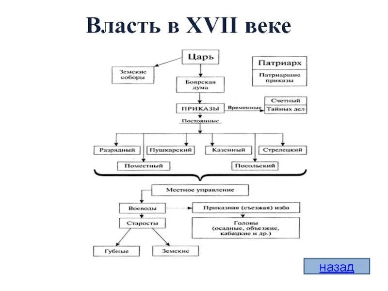 Государственное управление в xvii. Государственное управление в 17 веке схема. органы управления в 17 веке в россии. структура органов власти в россии в 17 веке. схема структуры центральной власти в россии 17 века.