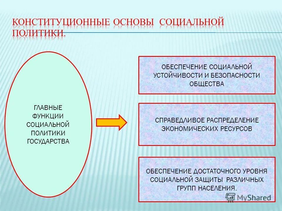 Уровни социальной безопасности