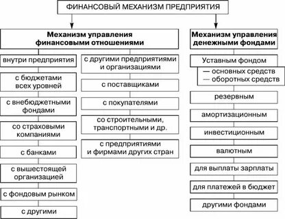 Использование и управление финансовыми ресурсами предприятия