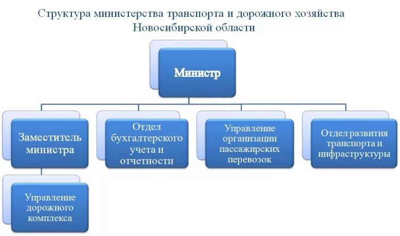 Органы управления транспорта. Структура Министерства транспорта РФ схема. Организационная структура Министерства транспорта РФ. Минтранс организационная структура. Структура управления транспортом в РФ.