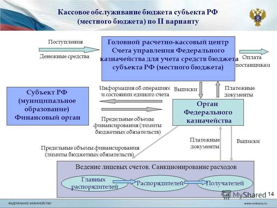 Федеральное территориальное бюджетное учреждение. Схема федерального и бюджета субъекта. Федеральное казначейство схема. Схема взаимодействия с Федеральным казначейством. Исполнение бюджета схема.