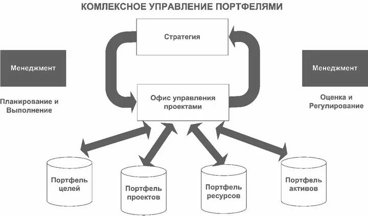 Муниципальный проектный офис. Схема проектного офиса. Офис управления портфелем проектов. Структура проектного офиса. Портфель проектов схема.