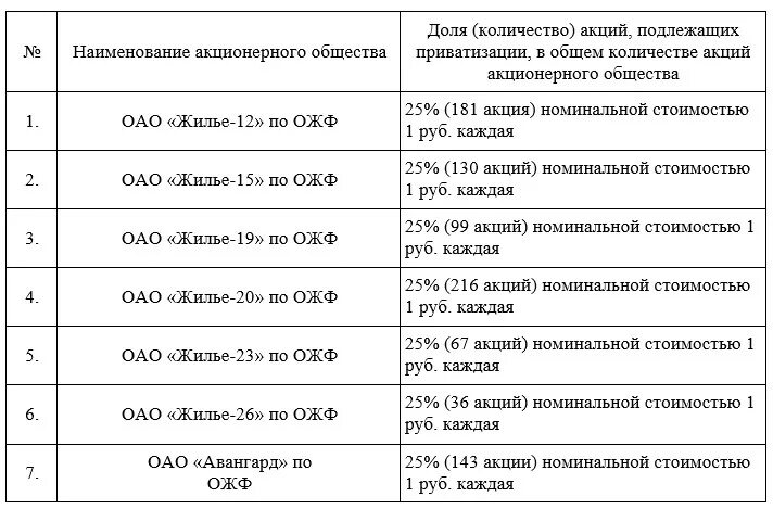 Количество акций в ао. Акции АО Ижмаш реестр. Акционерные общества с долей города Махачкала. Акции ОАО вз Электроприбор.