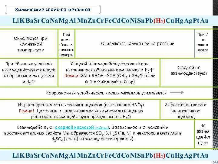 Химические свойства металлов схема. Химические свойства металлов таблица. Химические свойства металлов 9 класс таблица. Химические св ва металлов таблица. Общие свойства металлов тест