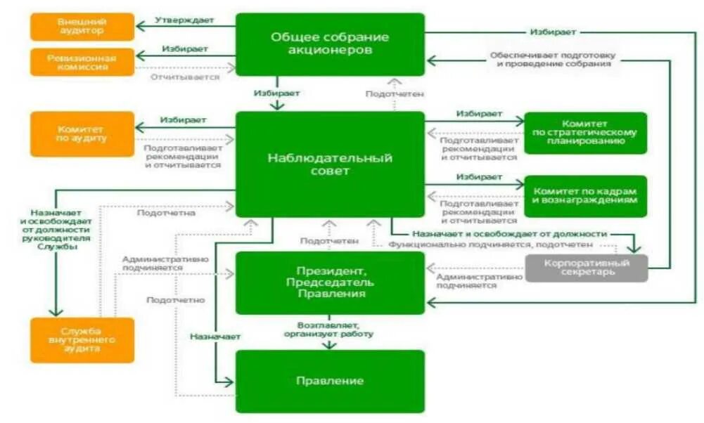 Сбербанк собрание акционеров 2024. Структура корпоративного управления ПАО Сбербанк. Организационная структура корпоративного управления ПАО Сбербанк. Структура управления Сбербанка. Сбербанк схема управления.