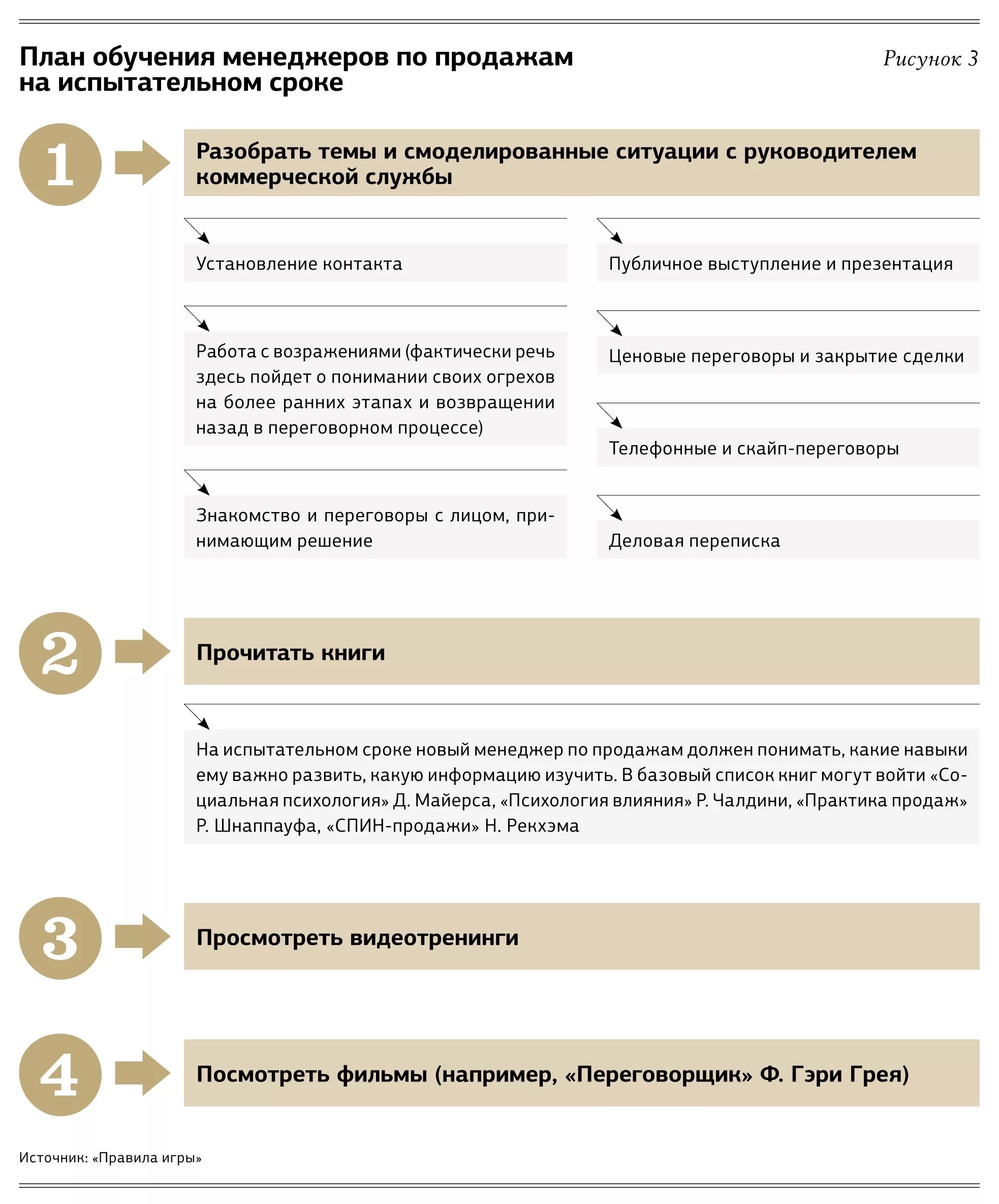 План обучения менеджера по продажам. План обучения менеджера по продажам примеры. План по обучению менеджеров по продажам. Программа обучения менеджера по продажам примеры. Образец программы развития