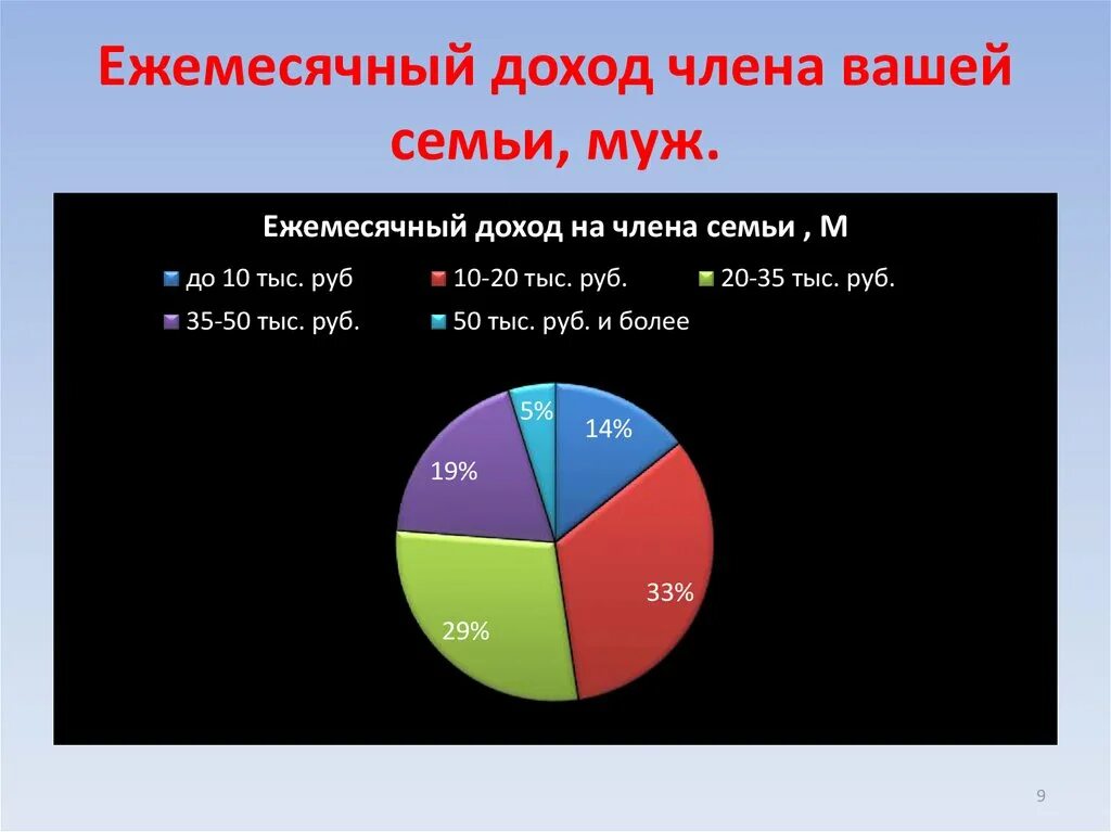 Ежемесячный доход семьи составляет. Доходы членов семьи. Ежемесячный доход. Доход ветеринарной услуги. Какой ежемесячный доход в вашей семье.