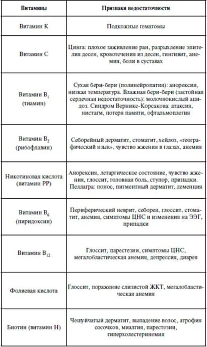 Витамины биология 9 таблица. Недостаточность витаминов таблица. Витамины в организме человека таблица. Таблица недостаток витаминов и болезни. Свойства витаминов таблица.