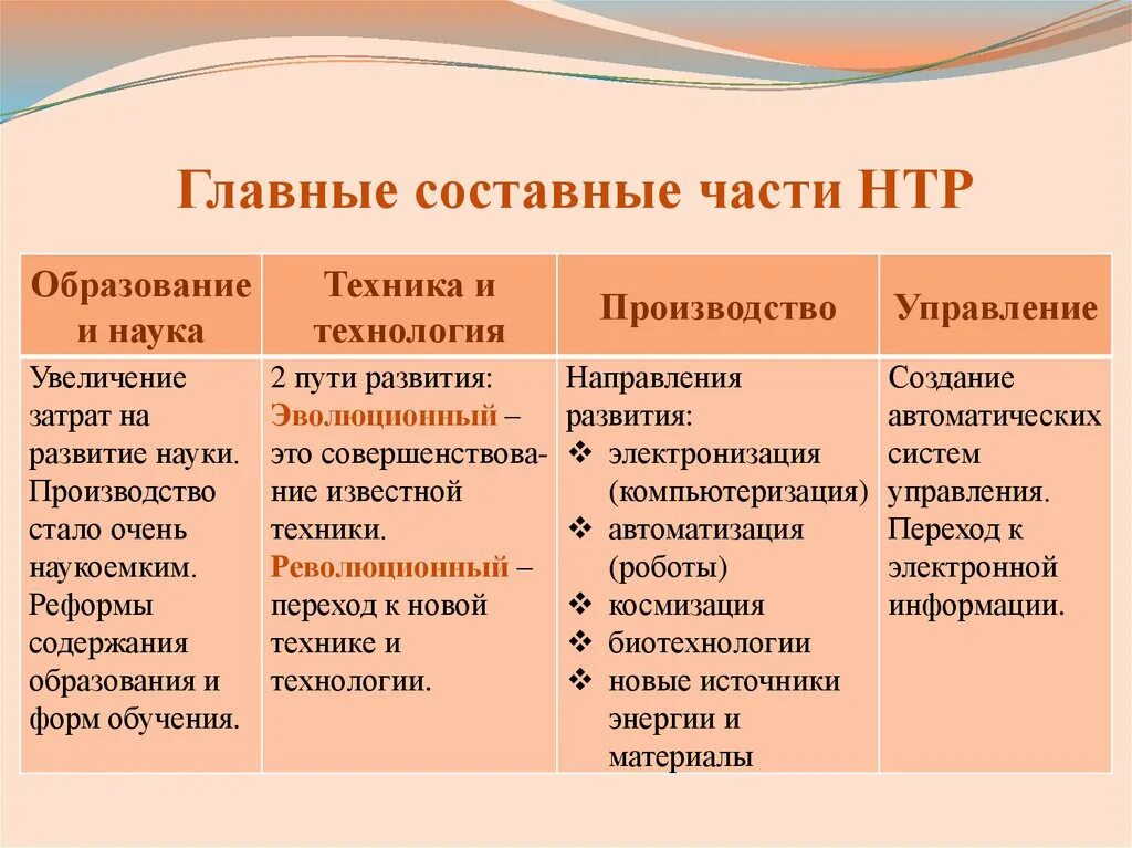 Направления развития нтр таблица. Характеристика составных частей НТР. НТР схема география 10 класс. Черты и составные части НТР. Составные части НТР таблица.