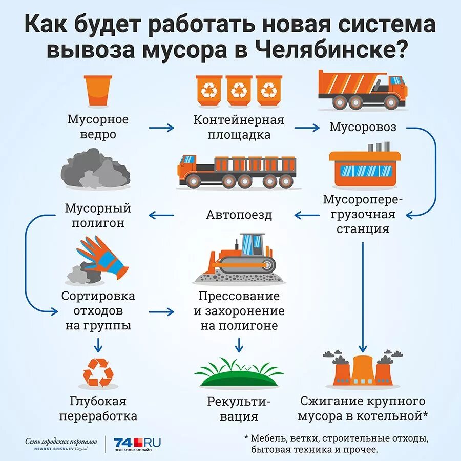 Схема утилизации мусорных отходов. Вывоз тбо закон. Закон о тбо для населения независимо от договора. Фз 89 об отходах производства и потребления. Фз о мусоре в частном доме.