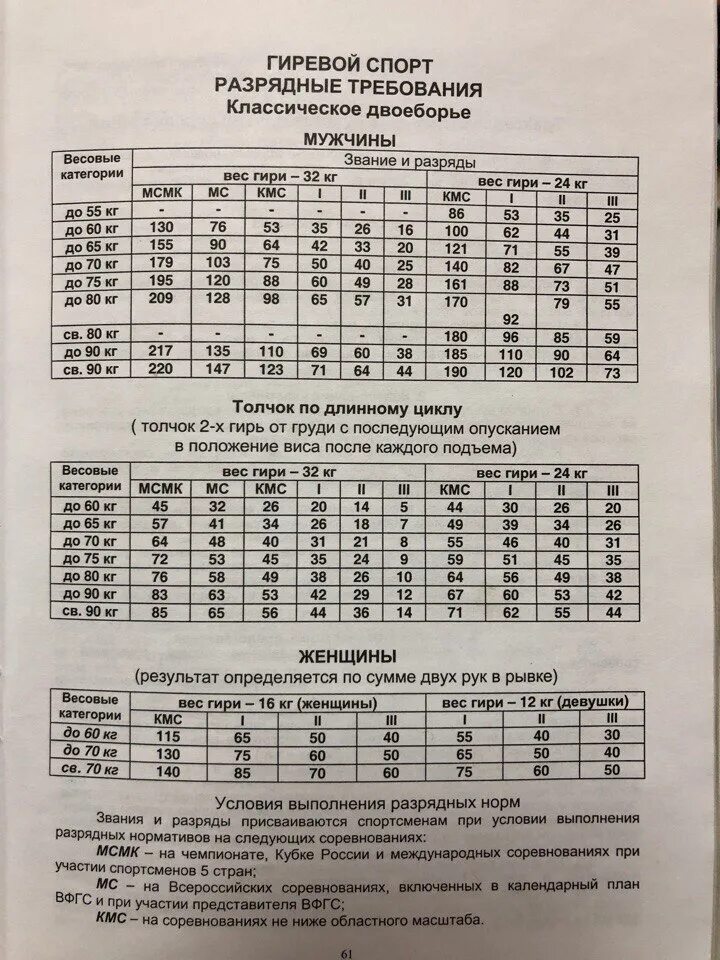 Таблица разрядов по гиревому спорту. МС гиревой спорт нормативы. КМС по гиревому спорту нормативы 2022. Армейский рывок гири нормативы 2022 КМС. Гиря 24 кг нормативы