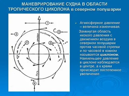 В циклонах южного полушария воздух движется