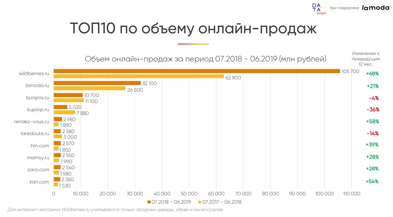 Статистика интернет 2023. Статистика интернет магазинов. Топ 10 интернет магазинов. Статистика интернет продаж. Российский рынок одежды.