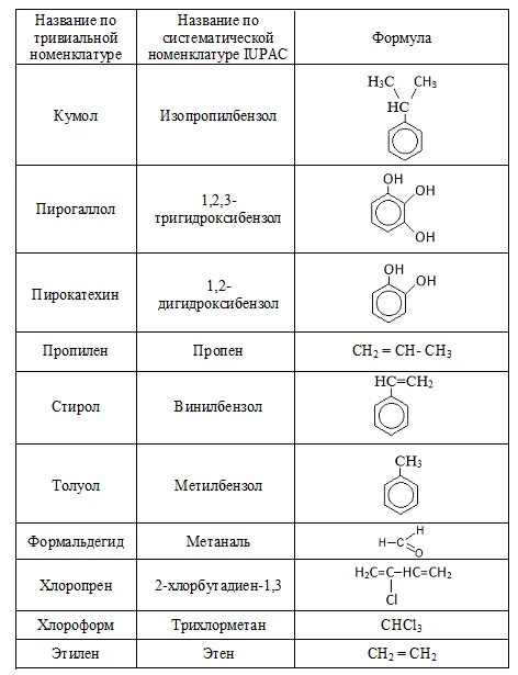Соответствие между формулой соединения тривиальным названием. Органическая химия названия веществ таблица. Тривиальная номенклатура органических соединений. Химические формулы органических соединений. Формулы номенклатуры органических соединений.