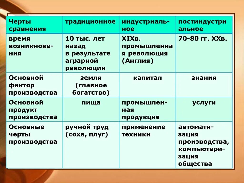 Дать характеристику традиционному обществу. Таблица по обществознанию 8 класс типология обществ. Типология обществ таблица. Типология общества характеристика. Современная типология общества таблица.