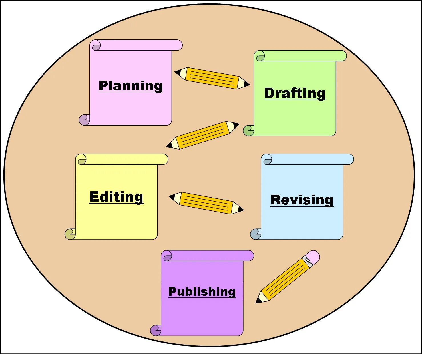 Writing process is. Writing process. stages in the writing process. steps in writing process. процесс на английском.