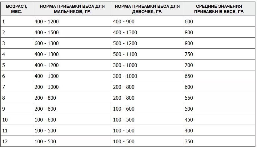 Нормы прибавки в весе у грудничков на грудном вскармливании. Нормы прибавки в весе у грудничков таблица. Нормы прибавки веса у новорожденного по месяцам таблица. Нормы прибавки в весе у грудничков по месяцам таблица на гв. Прибавка веса в 6 месяцев