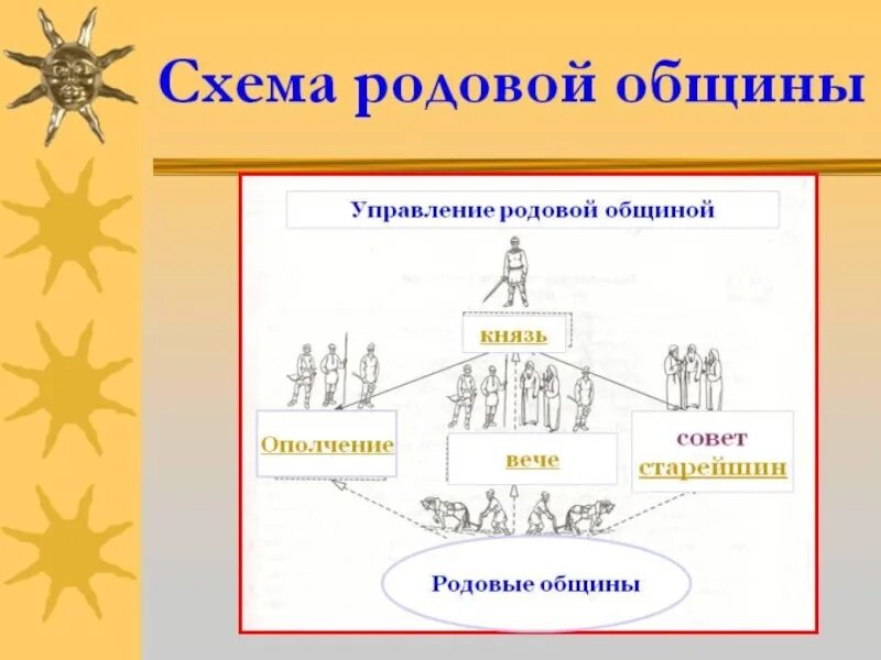 Родо племенное общество. Племенное княжение это. Племенные княжения славян. Племя схема. Родо племенное общество.