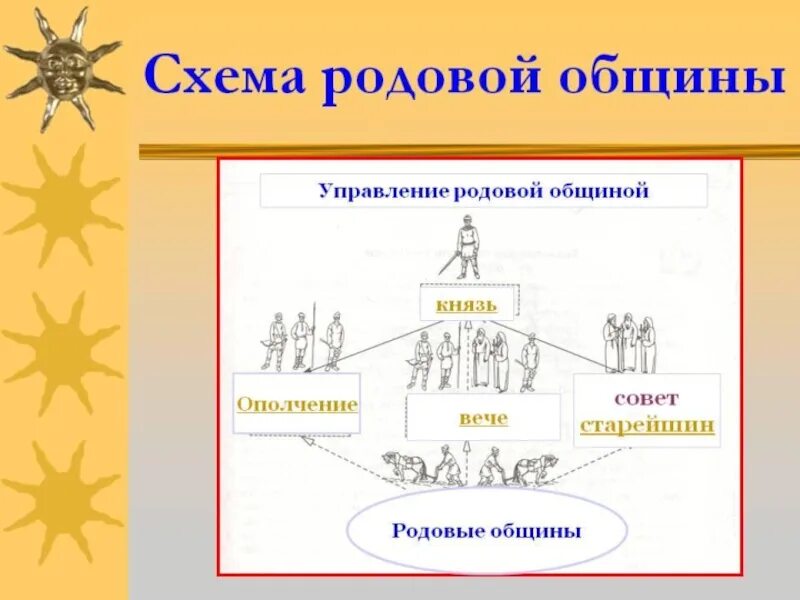 Схема общины. Схема управления родовой общиной и племенем. Схема управления у древних славян. Община схема. Управление родовой общиной.