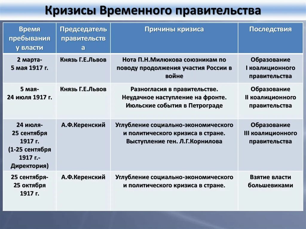 Кризис времен правительства. Причина кризиса временного правительства 1917 года. 1 Кризис временного правительства таблица. Итоги кризисов временного правительства 1917. Последствия кризисов временного правительства 1917.