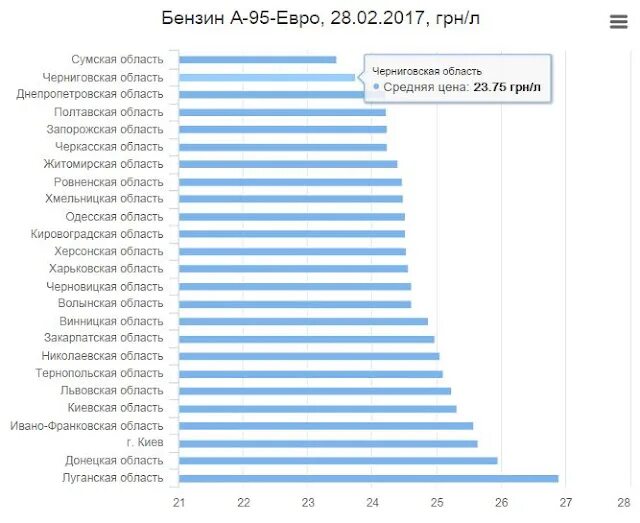 Сколько стоит самый дорогой бензин. Самый дешевый бензин. Где самый дешевый бензин. Самый дорогой бензин. Самое дешевое топливо.