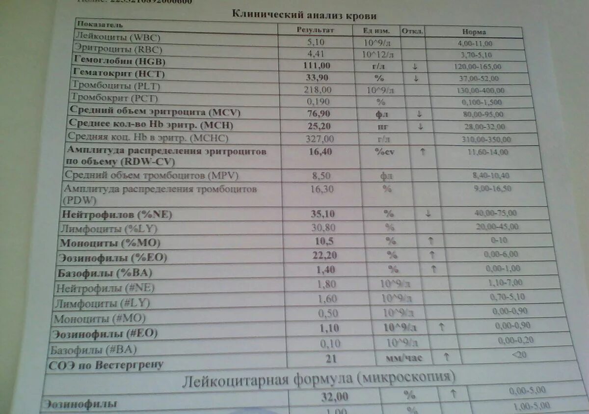 Wbc норма у мужчин. Клинический анализ крови показатели нормы. Клинический анализ крови норма таблица. Анализ крови расшифровка WBC. Клинический анализ крови показатели нормы для мужчин.