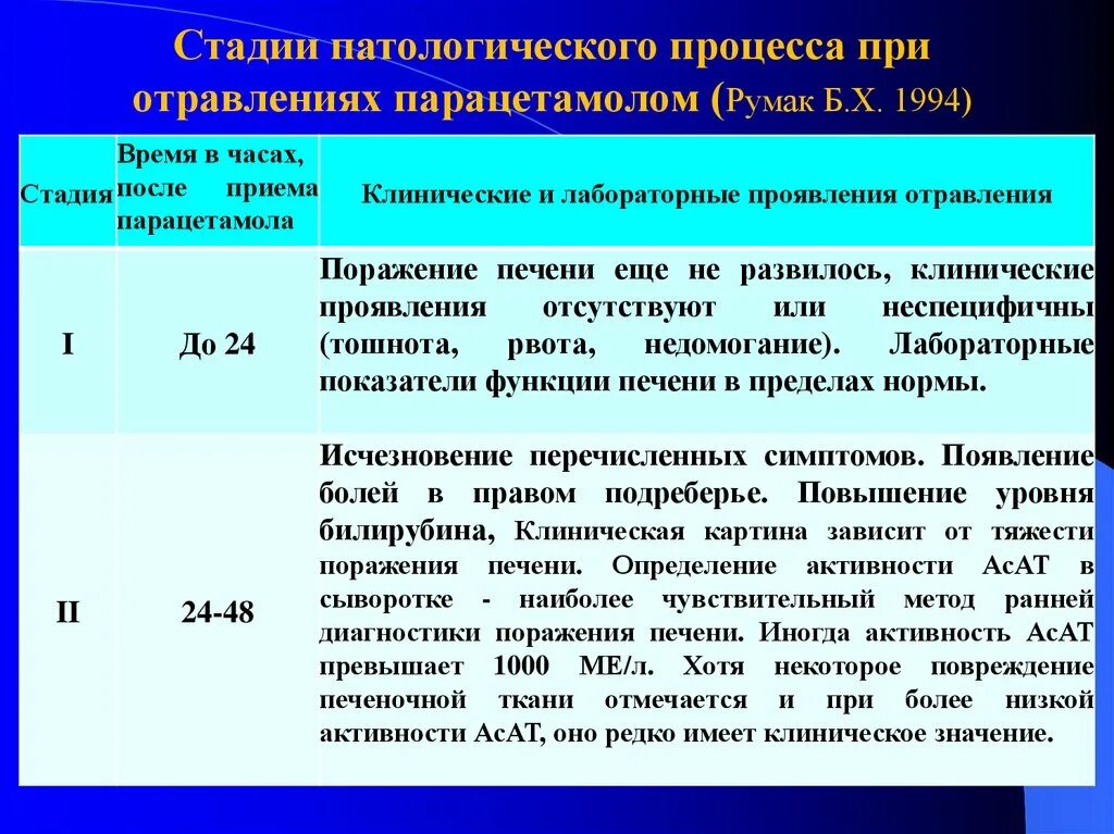 Передозировка парацетамолом симптомы