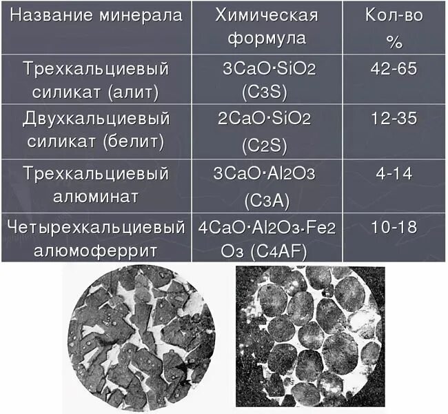 Алит алит читать. Алит белит трехкальциевый алюминат. минеральный состав клинкера. четырехкальциевый алюмоферрит. четырехкальциевый алюмоферрит с водой.