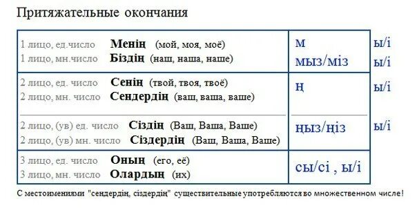 Притяжательное окончание в казахском. Притяжательные окончания в казахском языке. Окончания местоимений в казахском языке. Личные окончания в казахском языке.