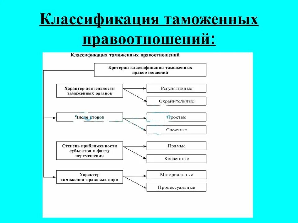 3 виды правоотношений. Классификация таможенных правоотношений. Виды правоотношений классификация. Структура таможенного правоотношения. Понятие таможенных правоотношений.