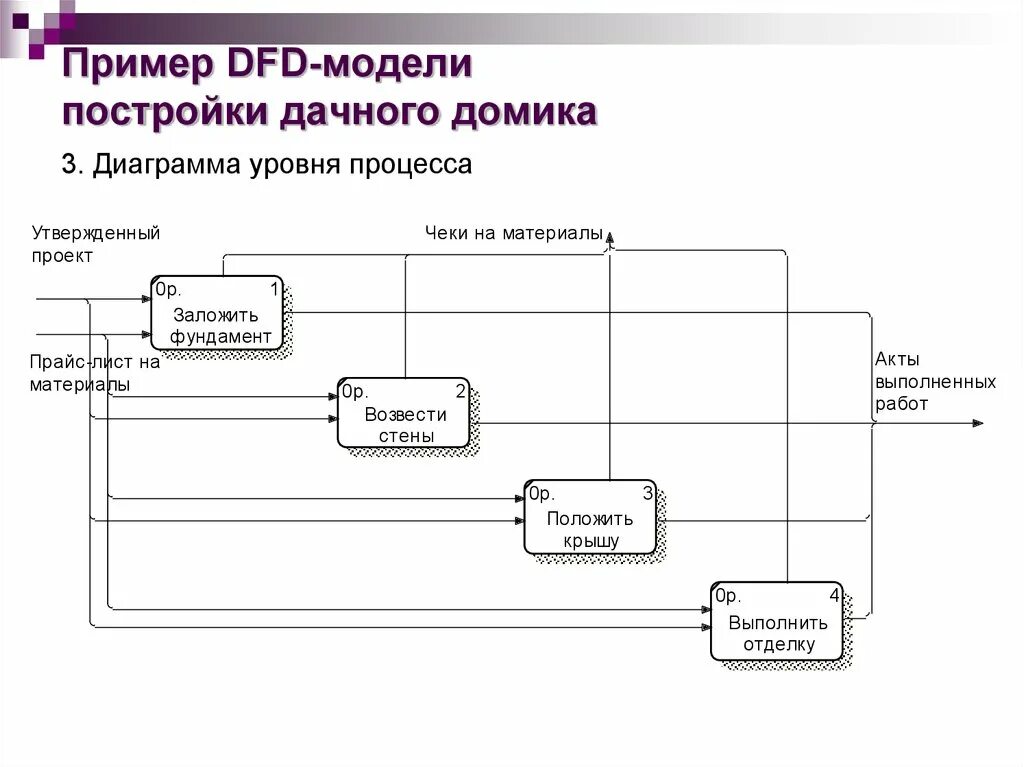 Диаграмма декомпозиции dfd. Диаграмма потоков данных dfd. dfd диаграмма потоков данных магазина. моделирование потоков данных dfd. dfd диаграмма 1c.