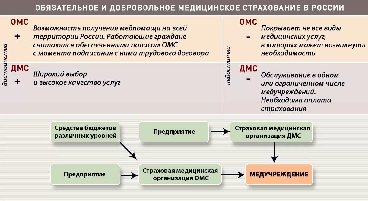 Медицинское страхование уровни. Достоинства и недостатки добровольного медицинского страхования. Плюсы и минусы ОМС И ДМС. Преимущества и недостатки ДМС. Минусы добровольного медицинского страхования.