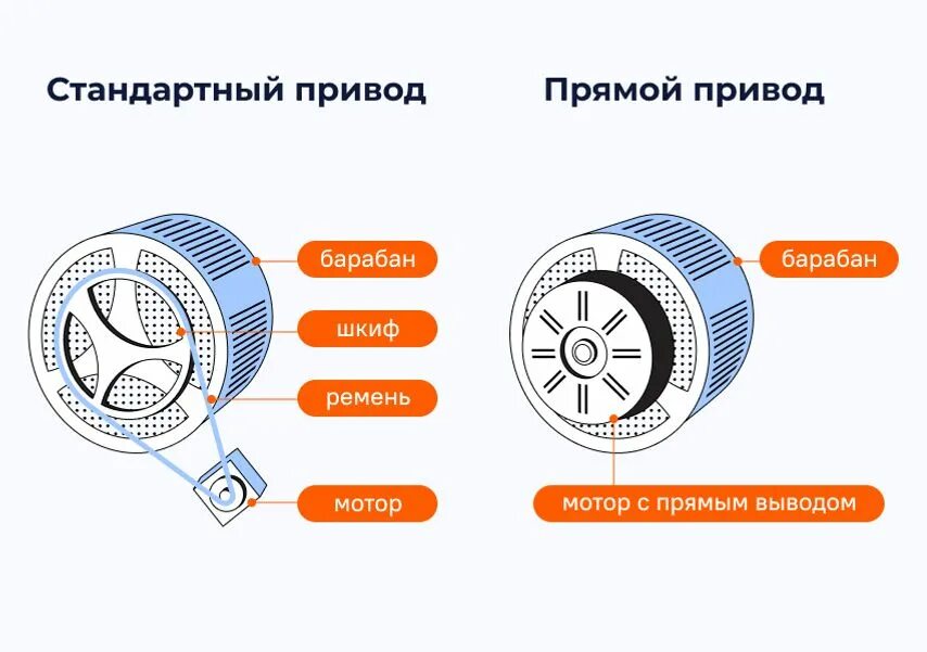 Что значит инверторный двигатель в стиральной