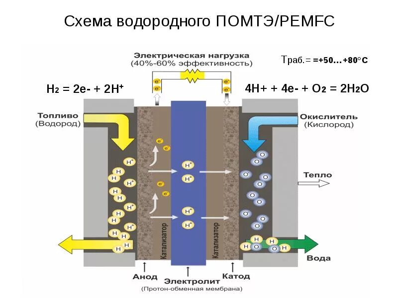 Принцип водородного двигателя. Схема работы водородного топливного элемента. Водородный Генератор принцип работы схема. Водородная Энергетика топливные элементы. Котел на водородном топливе схема работы.