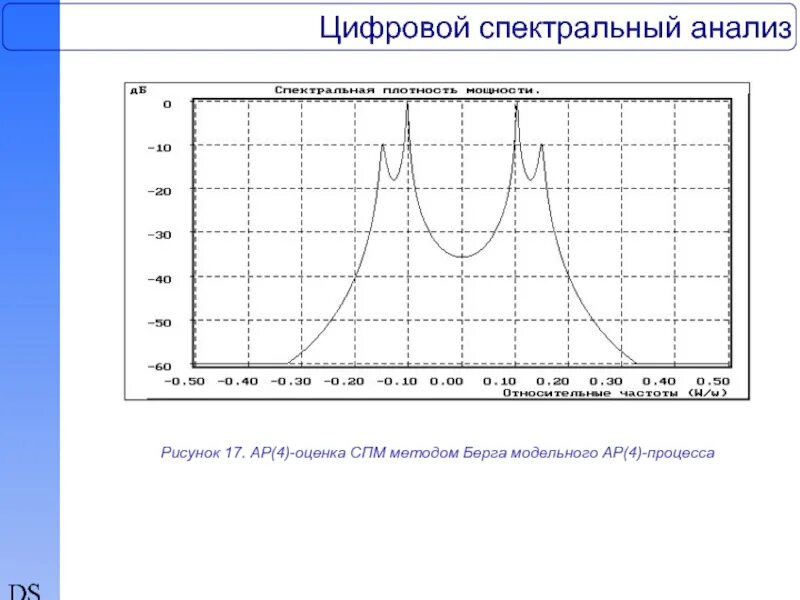 Метод берга. Спектральный анализ гемоглобина. Цифровой спектральный анализ. Алгоритмический анализ спектров. Спектральный анализ рисунок.