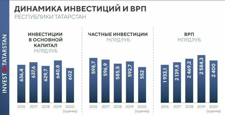 Минвостокразвития за год увеличит объём инвестиций в проекты до 2,9 трлн рублей 