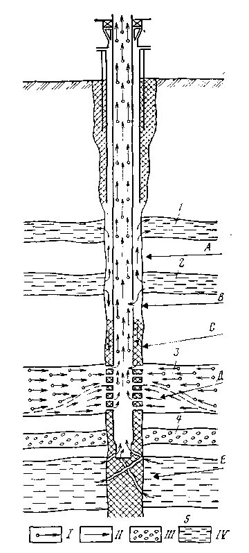 Изоляционный ремонтный скважина. РИР нефтяных скважин схема. Обводнение скважин и пластов. Возможные пути движения пластовых вод при эксплуатации скважины. Причины обводнения нефтяных скважин.