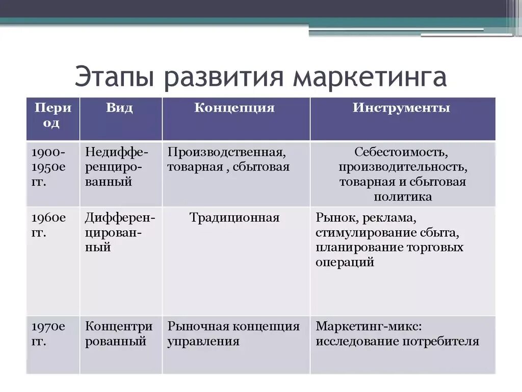 Третий этап развития маркетинга. Этапы развития маркетинга. Основные этапы развития маркетинга. Исторические этапы развития маркетинга. Первый этап маркетинга