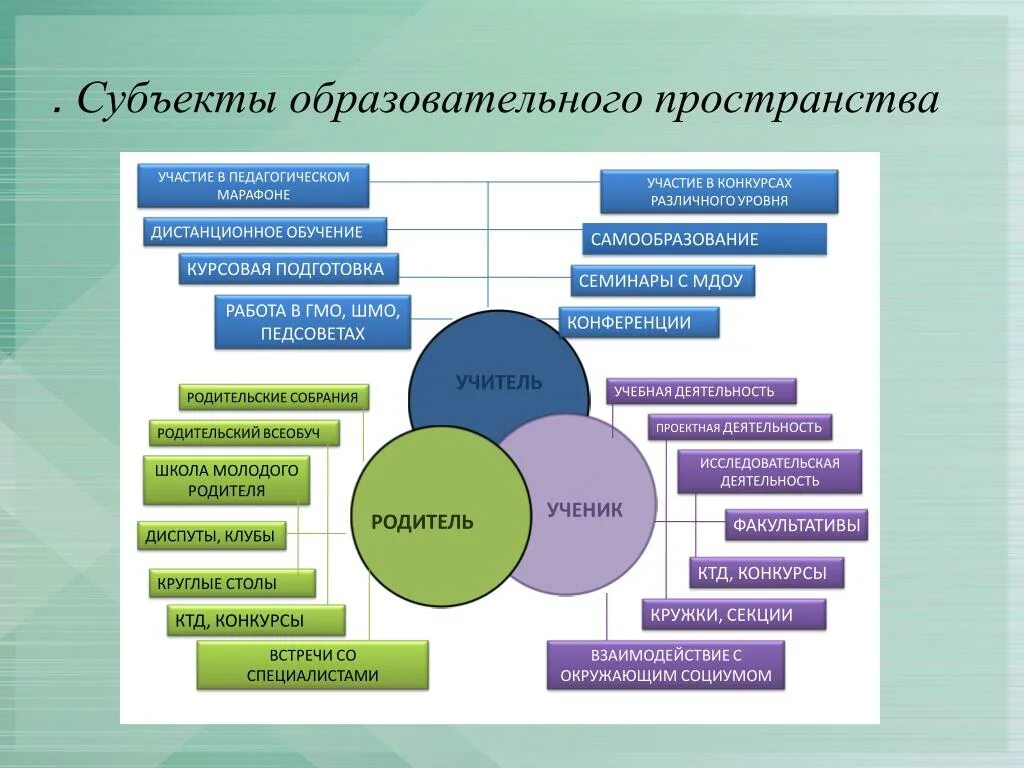 Отдельные общеобразовательные организации. Субъекты образовательного процесса схема. Взаимосвязь субъектов образовательного процесса. Схема взаимодействия субъектов образовательного процесса. Субъекты педагогического процесса.