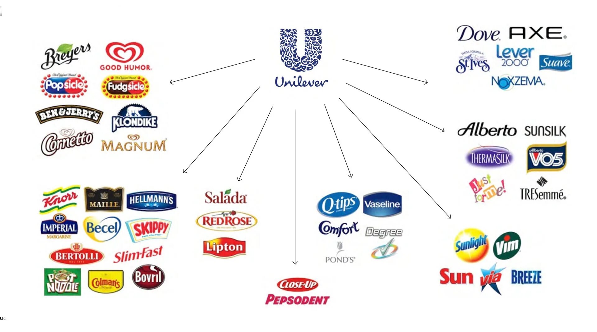 Unilever что производит. Юнилевер бренды список. Логотипы мировых брендов. Unilever торговые марки. Unilever торговые марки.