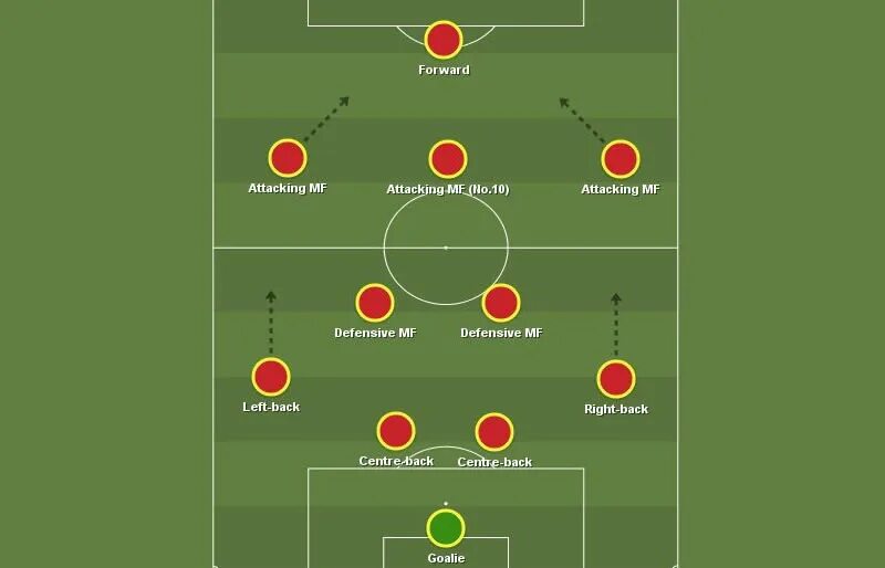 Футбольная тактика 4 3 2 1. Схема 4 2 3 1. Схема 3-4-2. 4-3-1-2 Тактика. 1.4 3.3