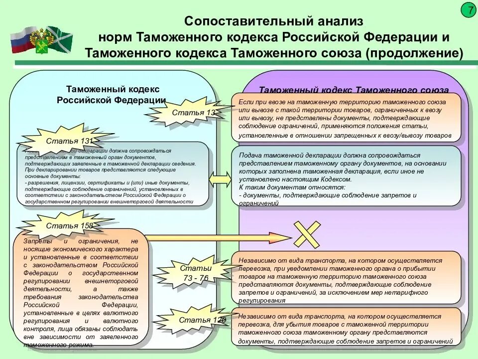 Запреты и ограничения ВЭД. Запреты и ограничения при ввозе\. Соблюдение запретов и ограничений. Таможенные запреты и ограничения на ввоз. Правила ввоза в рф