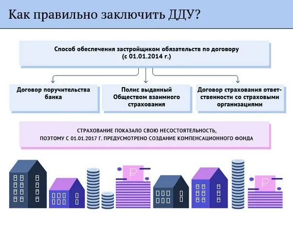 ДДУ схема. ДДУ на квартиру от застройщика. Заключение ДДУ С застройщиком. Договор долевого участия в строительстве.